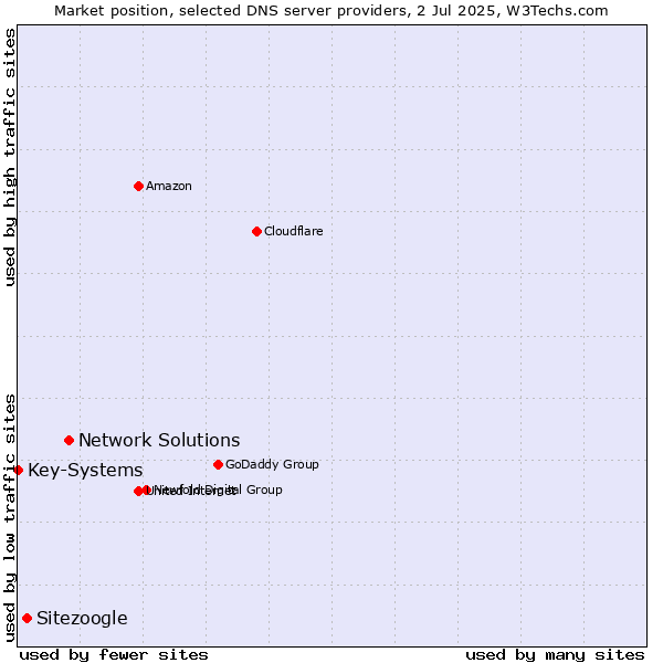 Market position of Network Solutions vs. Sitezoogle vs. Key-Systems