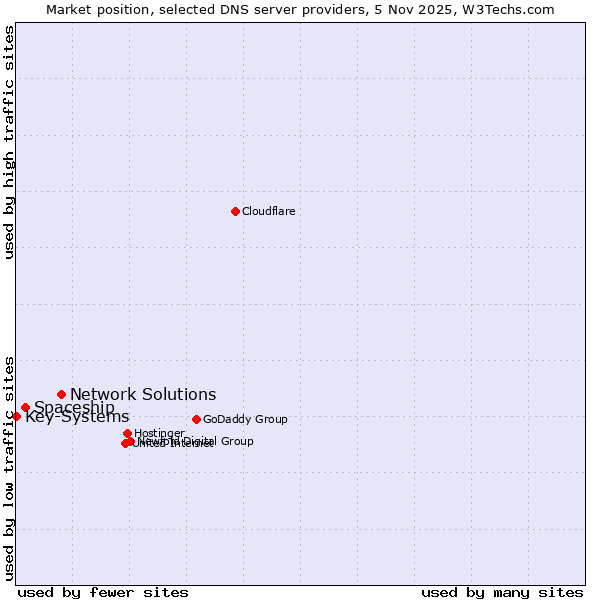 Market position of Network Solutions vs. Spaceship vs. Key-Systems