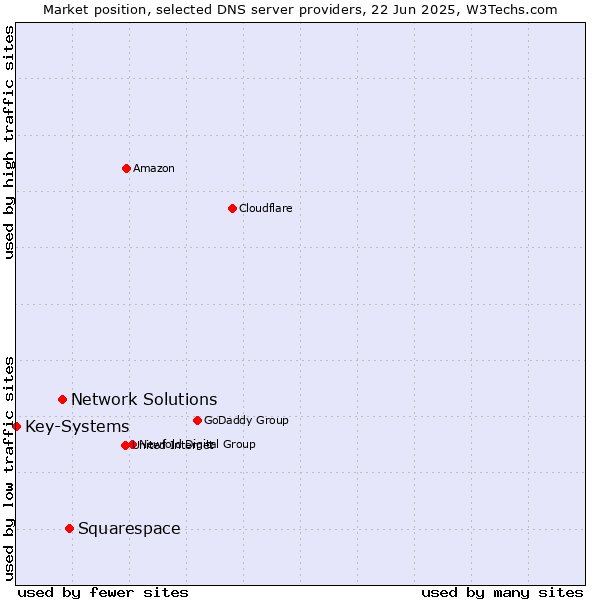 Market position of Squarespace vs. Network Solutions vs. Key-Systems