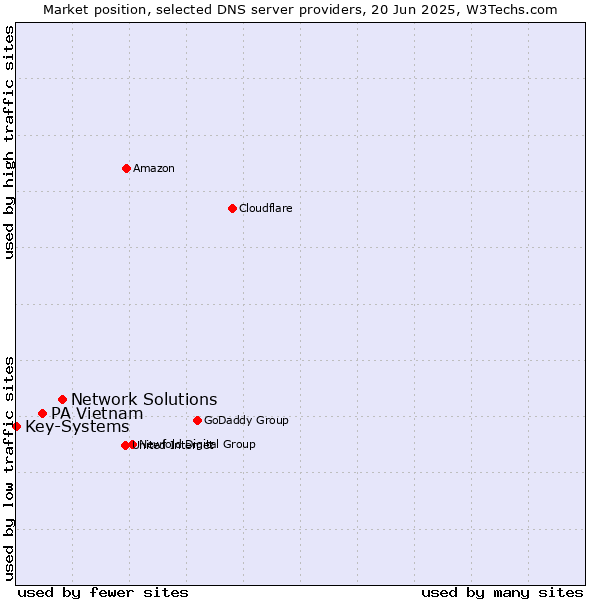 Market position of Network Solutions vs. PA Vietnam vs. Key-Systems
