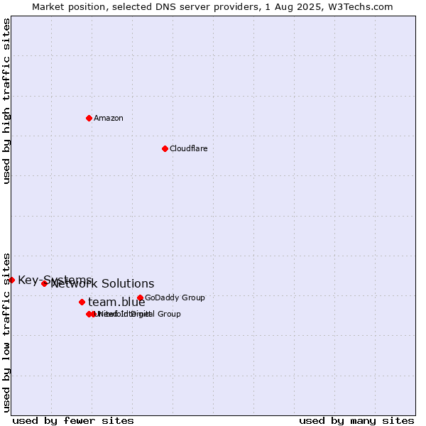 Market position of team.blue vs. Network Solutions vs. Key-Systems