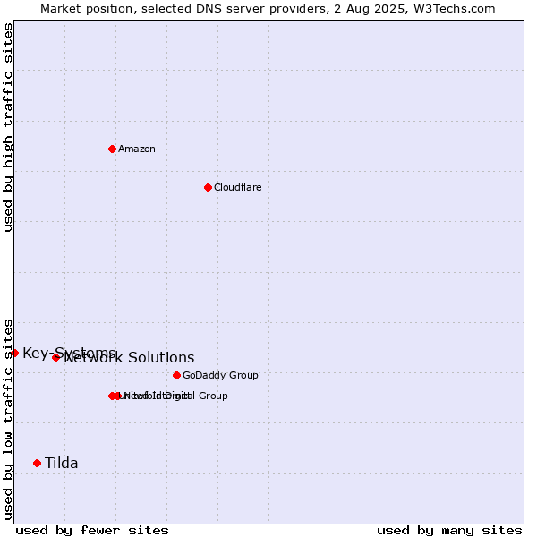 Market position of Network Solutions vs. Tilda vs. Key-Systems