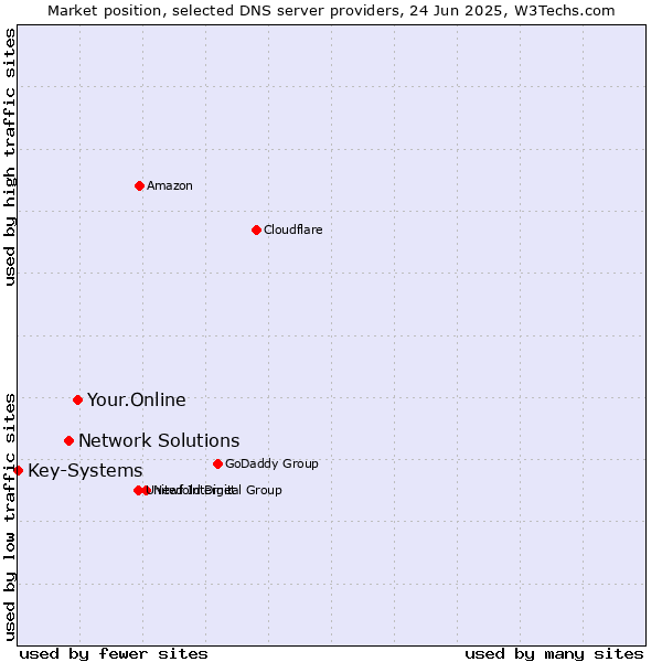 Market position of Your.Online vs. Network Solutions vs. Key-Systems
