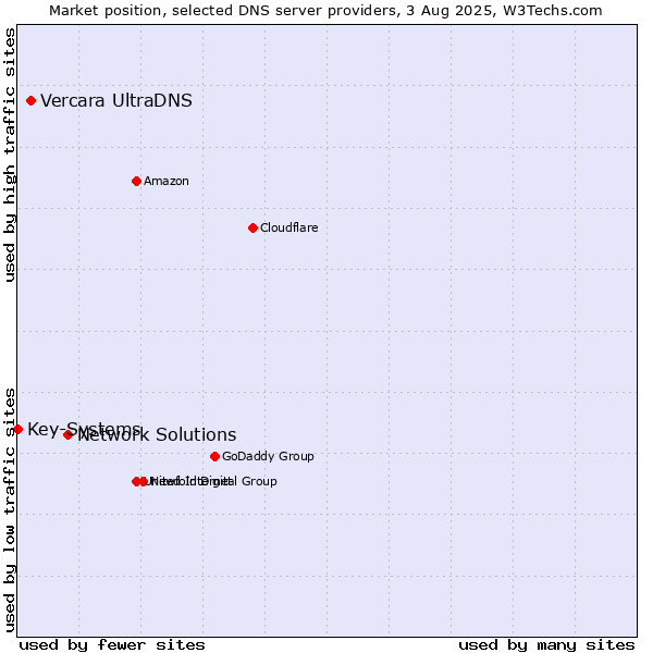 Market position of Network Solutions vs. Vercara UltraDNS vs. Key-Systems