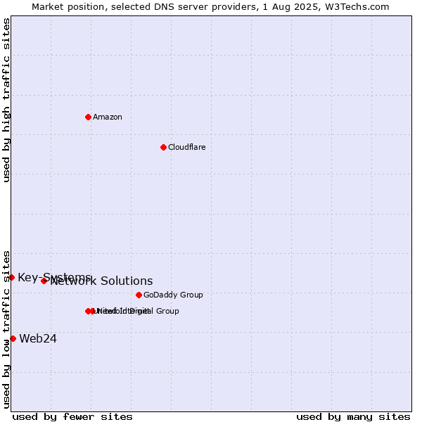 Market position of Network Solutions vs. Web24 vs. Key-Systems