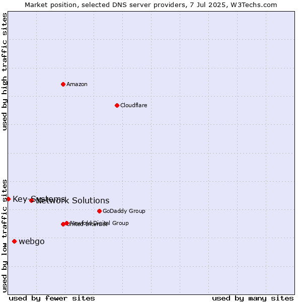 Market position of Network Solutions vs. webgo vs. Key-Systems