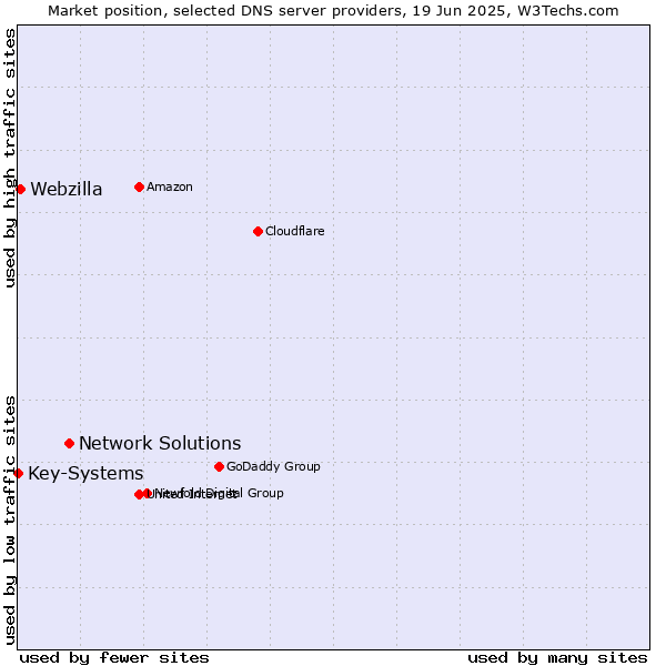 Market position of Network Solutions vs. Webzilla vs. Key-Systems