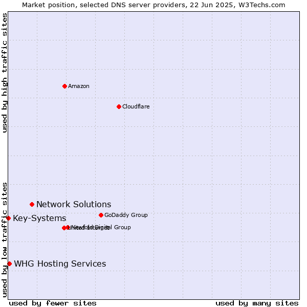 Market position of Network Solutions vs. WHG Hosting Services vs. Key-Systems