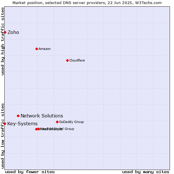 Market position of Network Solutions vs. Zoho vs. Key-Systems