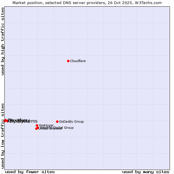 Market position of Profihost vs. Nexylan vs. Key-Systems