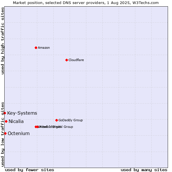 Market position of Nicalia vs. Octenium vs. Key-Systems
