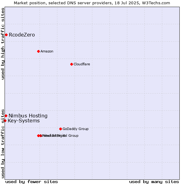 Market position of RcodeZero vs. Nimbus Hosting vs. Key-Systems