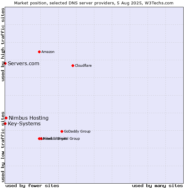 Market position of Nimbus Hosting vs. Servers.com vs. Key-Systems