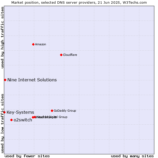 Market position of o2switch vs. Nine Internet Solutions vs. Key-Systems
