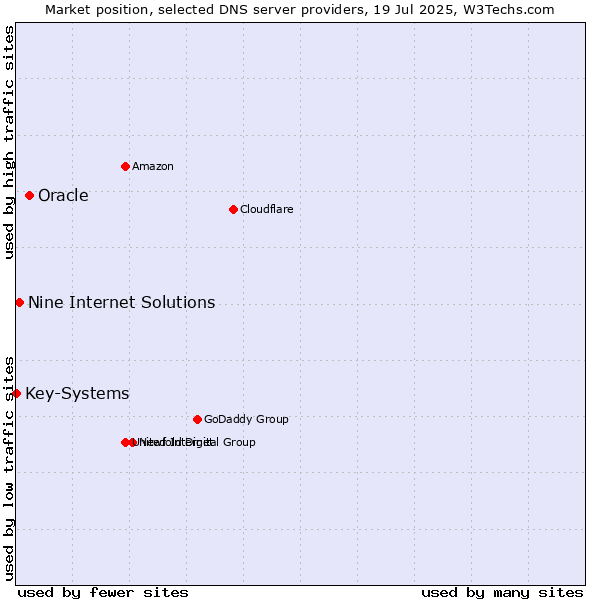 Market position of Oracle vs. Nine Internet Solutions vs. Key-Systems