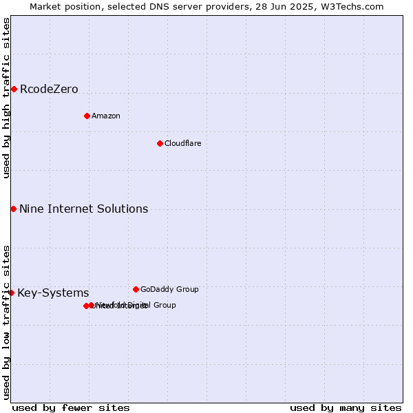 Market position of RcodeZero vs. Nine Internet Solutions vs. Key-Systems