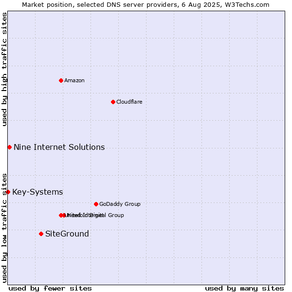 Market position of SiteGround vs. Nine Internet Solutions vs. Key-Systems