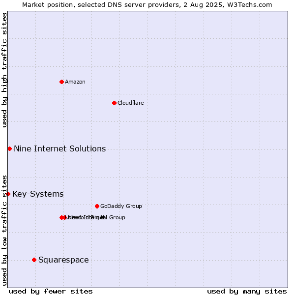 Market position of Squarespace vs. Nine Internet Solutions vs. Key-Systems