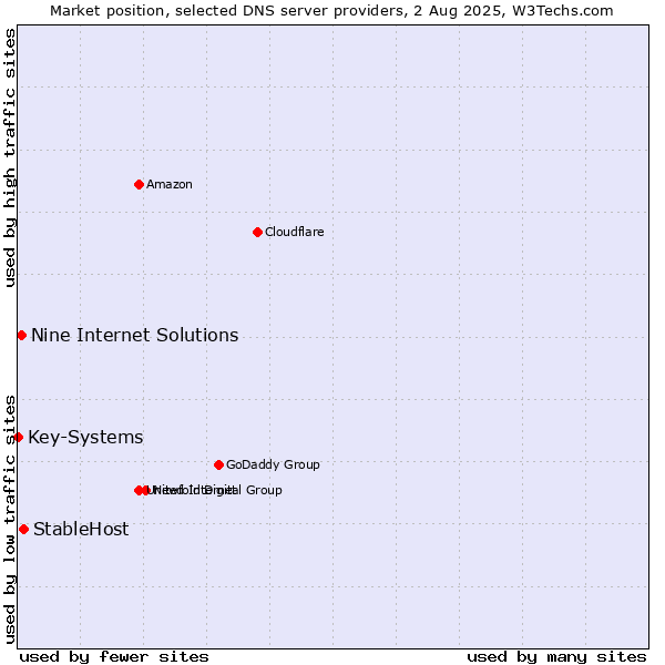 Market position of StableHost vs. Nine Internet Solutions vs. Key-Systems