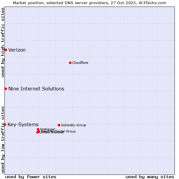 Market position of Nine Internet Solutions vs. Verizon vs. Key-Systems