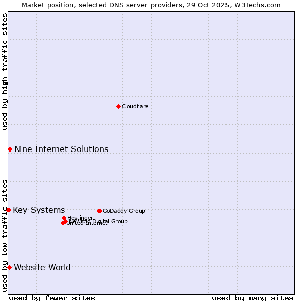 Market position of Nine Internet Solutions vs. Website World vs. Key-Systems