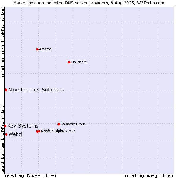 Market position of Webzi vs. Nine Internet Solutions vs. Key-Systems