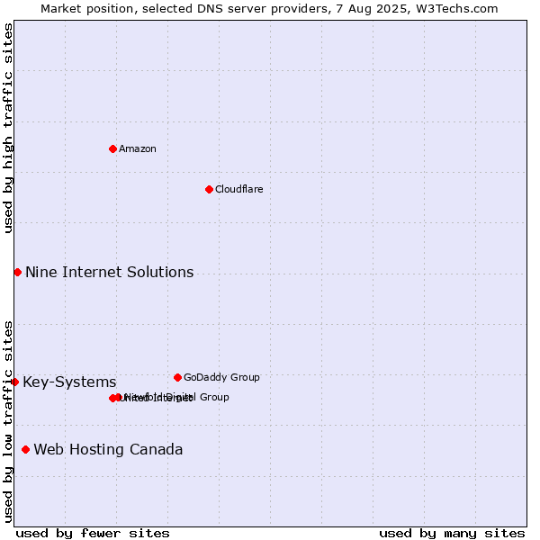 Market position of Web Hosting Canada vs. Nine Internet Solutions vs. Key-Systems