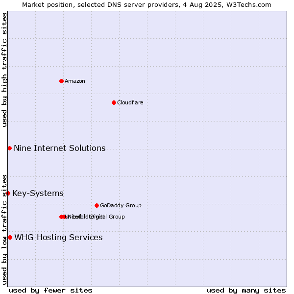 Market position of Nine Internet Solutions vs. WHG Hosting Services vs. Key-Systems