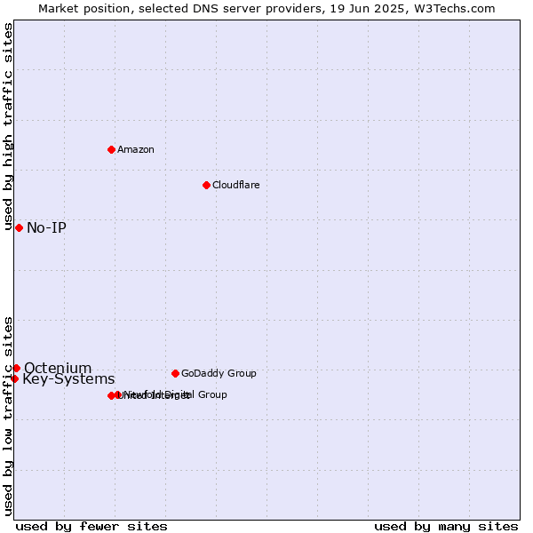 Market position of No-IP vs. Octenium vs. Key-Systems