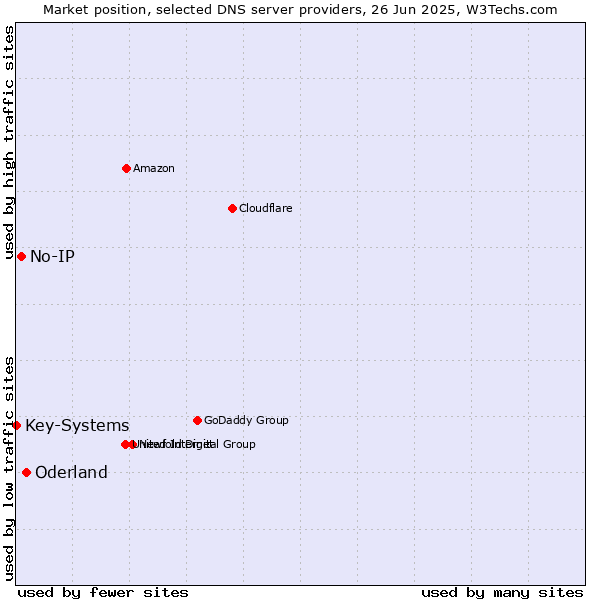 Market position of Oderland vs. No-IP vs. Key-Systems