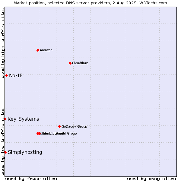 Market position of No-IP vs. Simplyhosting vs. Key-Systems