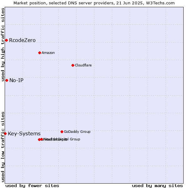 Market position of No-IP vs. RcodeZero vs. Key-Systems