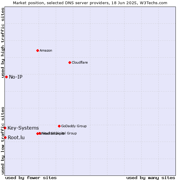Market position of No-IP vs. Root.lu vs. Key-Systems