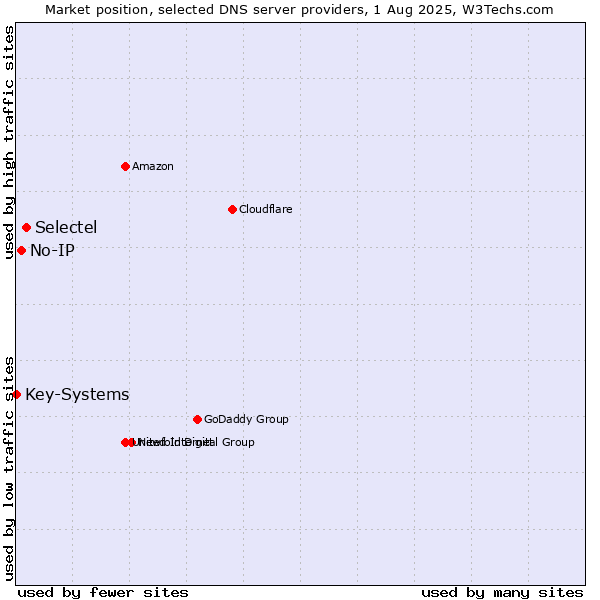 Market position of Selectel vs. No-IP vs. Key-Systems