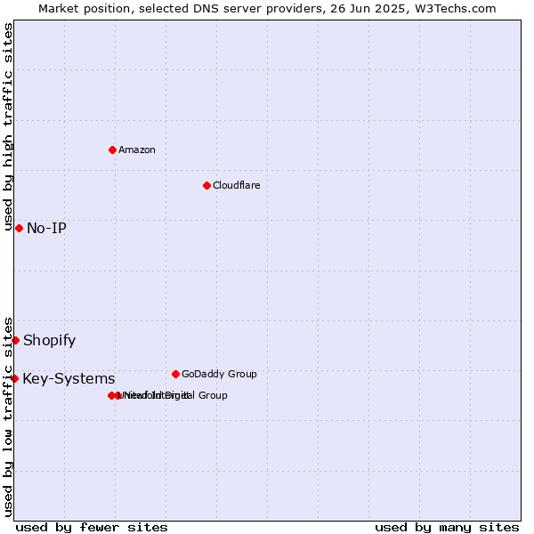 Market position of No-IP vs. Shopify vs. Key-Systems