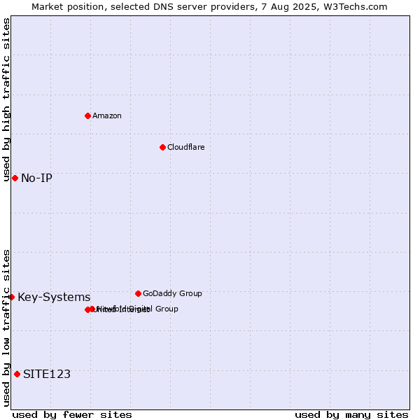 Market position of SITE123 vs. No-IP vs. Key-Systems
