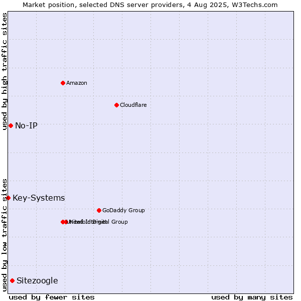 Market position of Sitezoogle vs. No-IP vs. Key-Systems