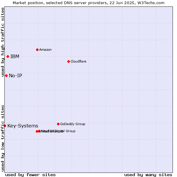Market position of IBM vs. No-IP vs. Key-Systems