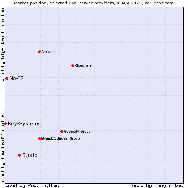 Market position of Strato vs. No-IP vs. Key-Systems