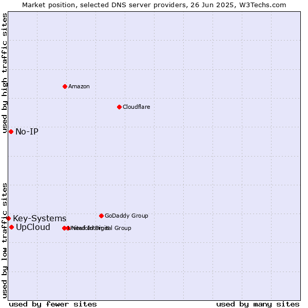 Market position of UpCloud vs. No-IP vs. Key-Systems