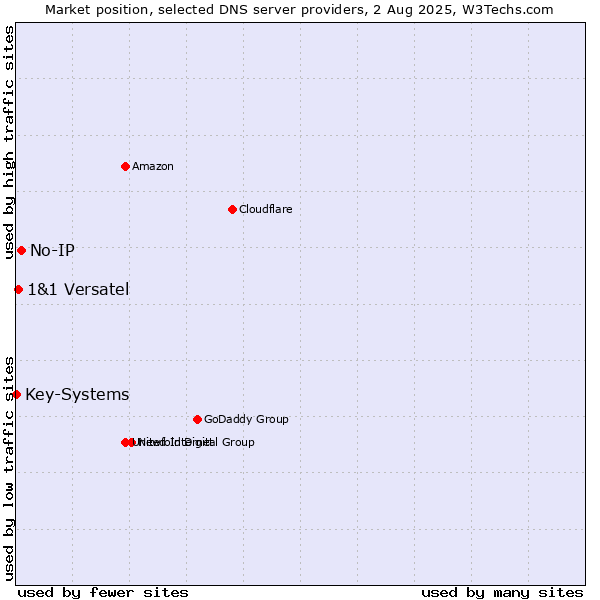 Market position of No-IP vs. 1&1 Versatel vs. Key-Systems