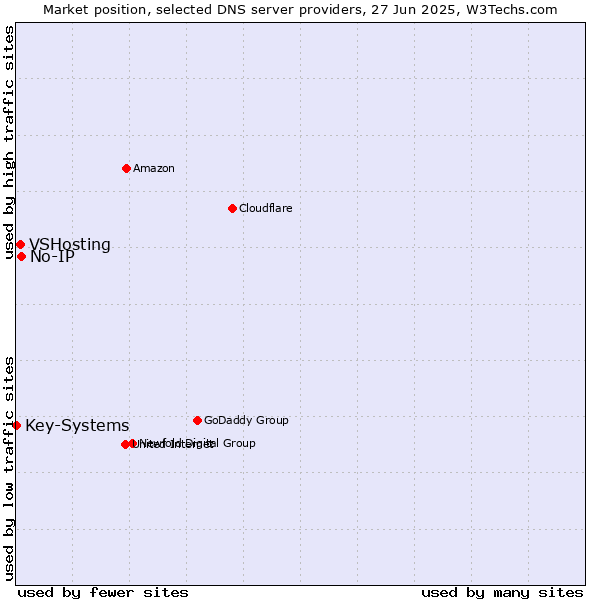 Market position of No-IP vs. VSHosting vs. Key-Systems