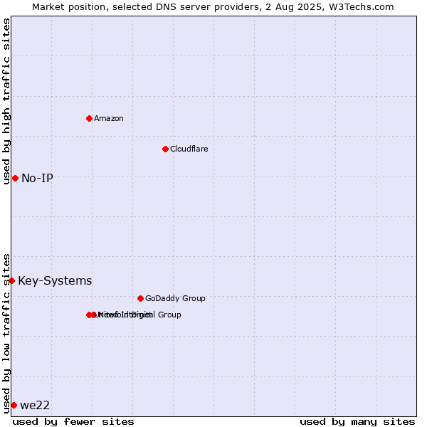 Market position of No-IP vs. we22 vs. Key-Systems