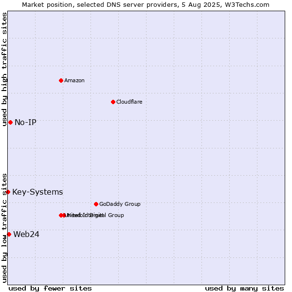 Market position of No-IP vs. Web24 vs. Key-Systems