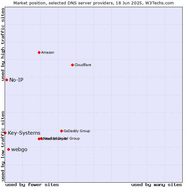 Market position of webgo vs. No-IP vs. Key-Systems