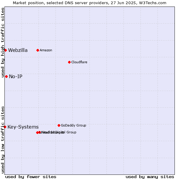 Market position of No-IP vs. Webzilla vs. Key-Systems
