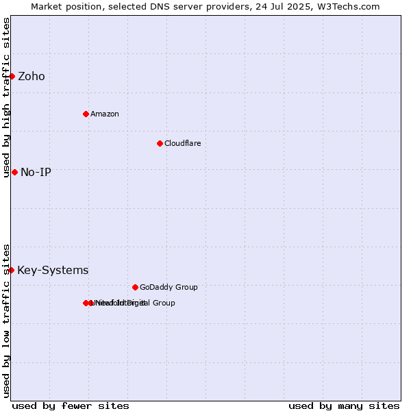 Market position of No-IP vs. Zoho vs. Key-Systems