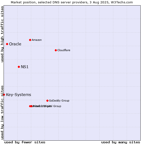 Market position of NS1 vs. Oracle vs. Key-Systems