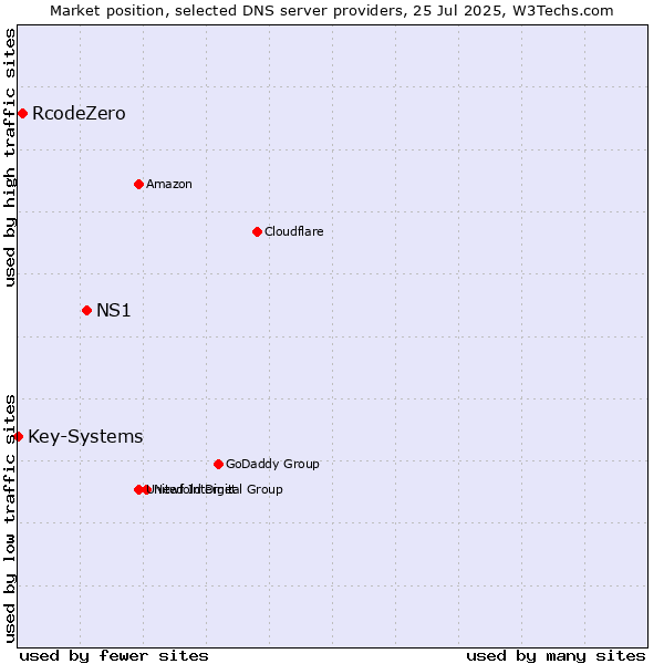 Market position of NS1 vs. RcodeZero vs. Key-Systems