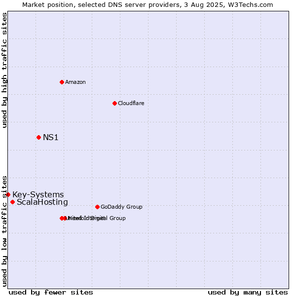 Market position of NS1 vs. ScalaHosting vs. Key-Systems